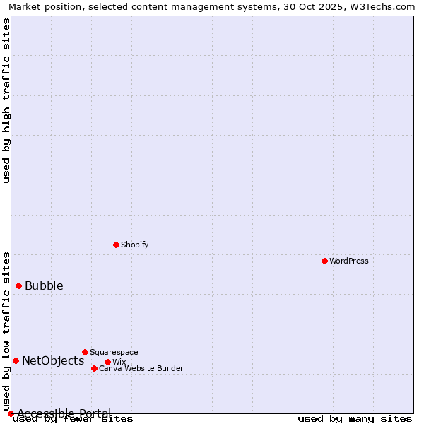 Market position of Bubble vs. NetObjects vs. Accessible Portal