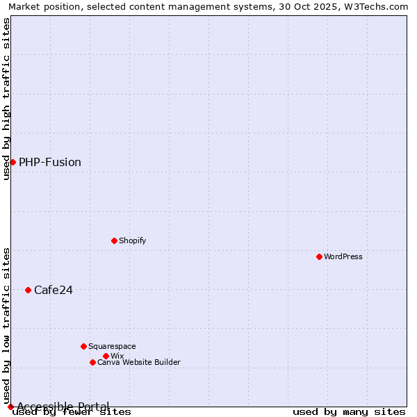 Market position of Cafe24 vs. PHP-Fusion vs. Accessible Portal