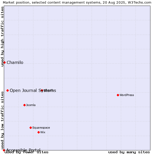 Market position of Open Journal Systems vs. Chamilo vs. Accessible Portal