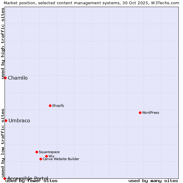 Market position of Umbraco vs. Chamilo vs. Accessible Portal