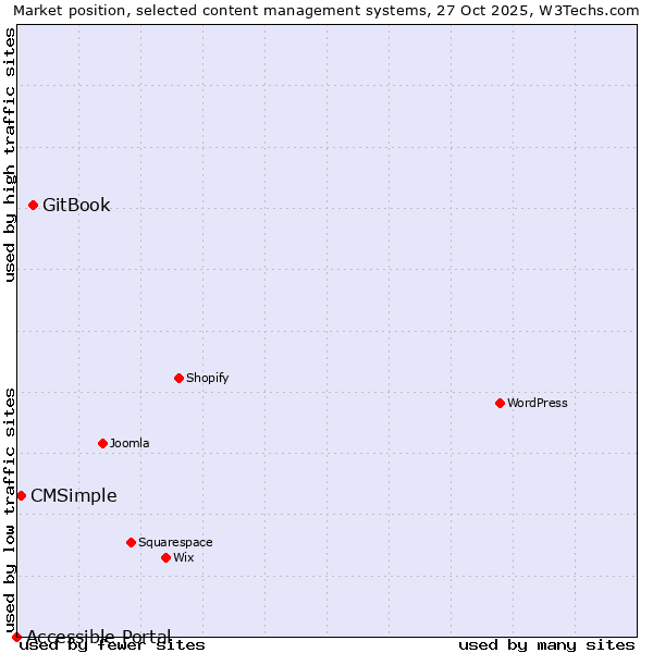 Market position of GitBook vs. CMSimple vs. Accessible Portal