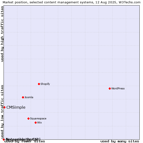 Market position of CMSimple vs. Accessible Portal vs. Netgenerator CMS