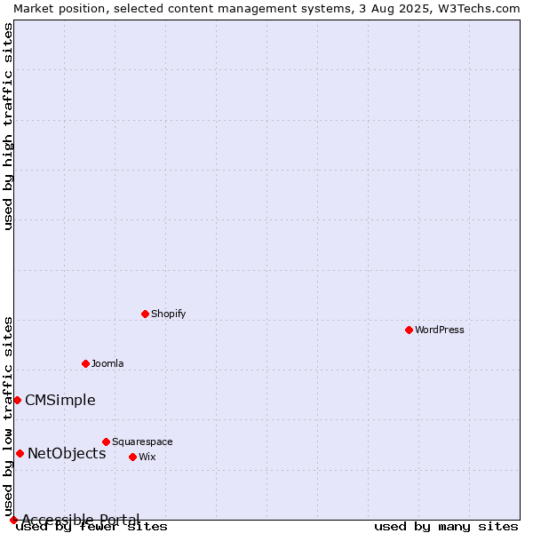 Market position of NetObjects vs. CMSimple vs. Accessible Portal