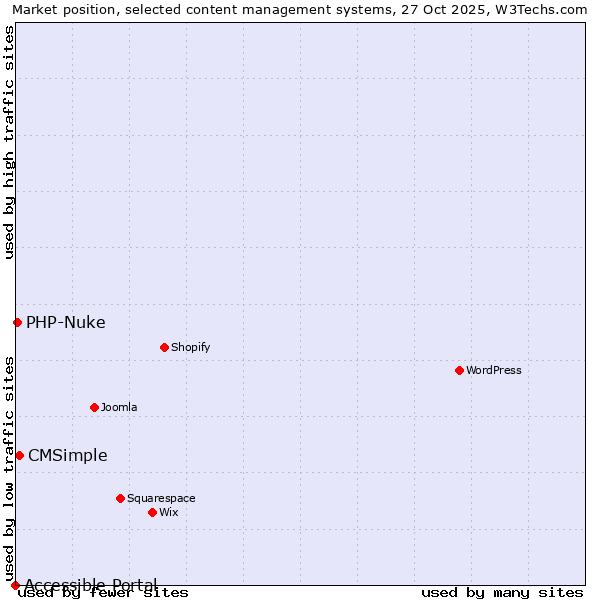 Market position of CMSimple vs. PHP-Nuke vs. Accessible Portal