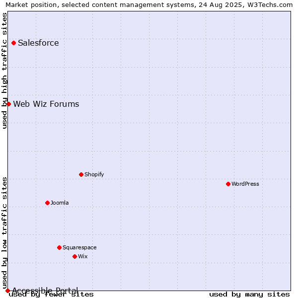 Market position of Salesforce vs. Web Wiz Forums vs. Accessible Portal