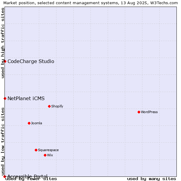 Market position of NetPlanet iCMS vs. CodeCharge Studio vs. Accessible Portal