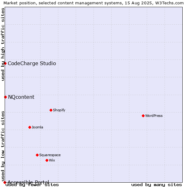 Market position of NQcontent vs. CodeCharge Studio vs. Accessible Portal