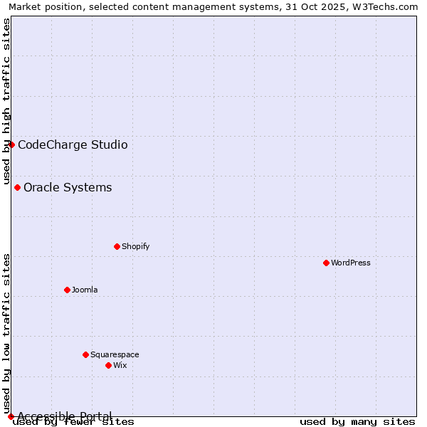 Market position of Oracle Systems vs. CodeCharge Studio vs. Accessible Portal