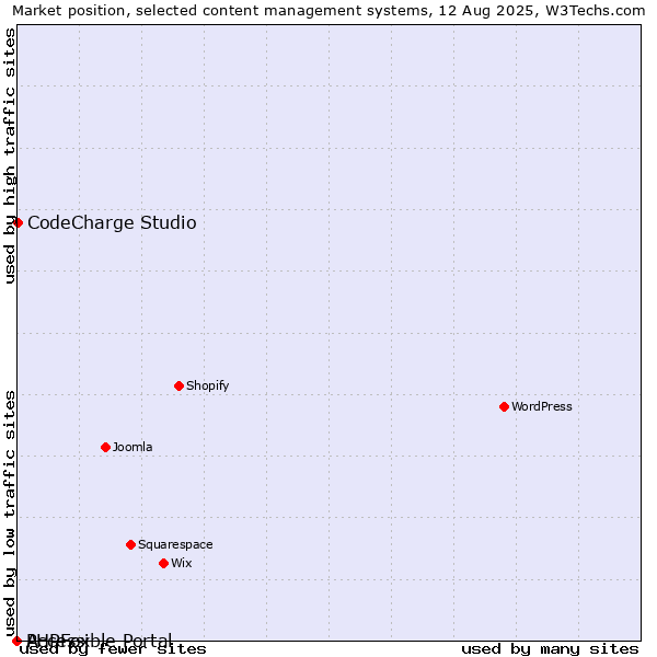Market position of CodeCharge Studio vs. PHPFox vs. Accessible Portal