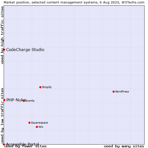 Market position of PHP-Nuke vs. CodeCharge Studio vs. Accessible Portal