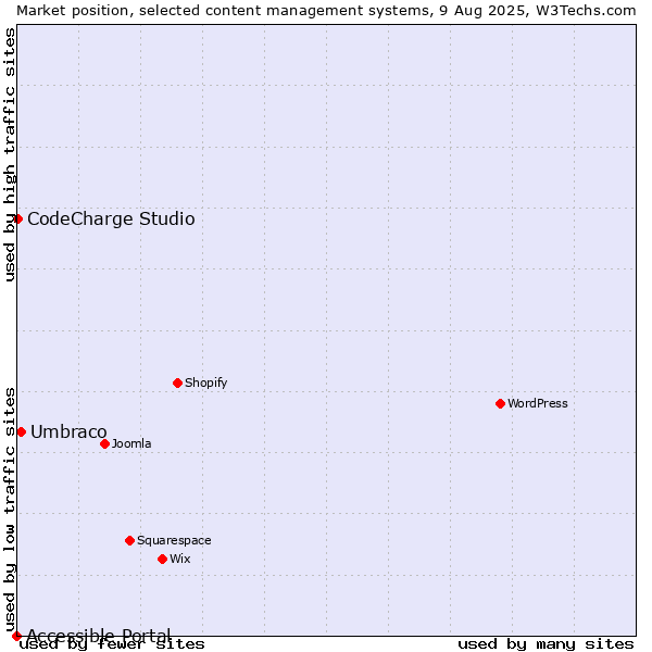 Market position of Umbraco vs. CodeCharge Studio vs. Accessible Portal