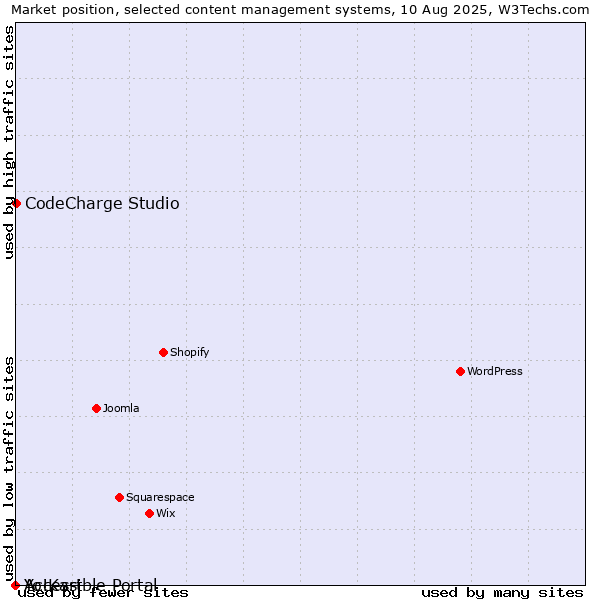 Market position of CodeCharge Studio vs. Accessible Portal vs. Yo!Kart