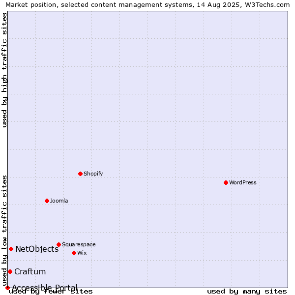 Market position of NetObjects vs. Craftum vs. Accessible Portal