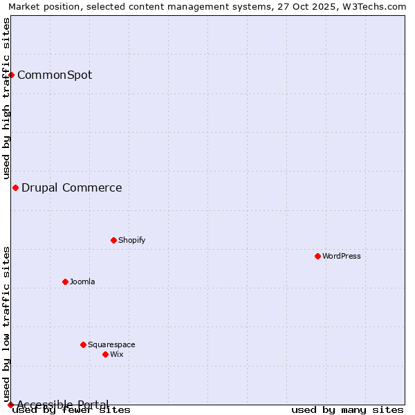 Market position of Drupal Commerce vs. CommonSpot vs. Accessible Portal
