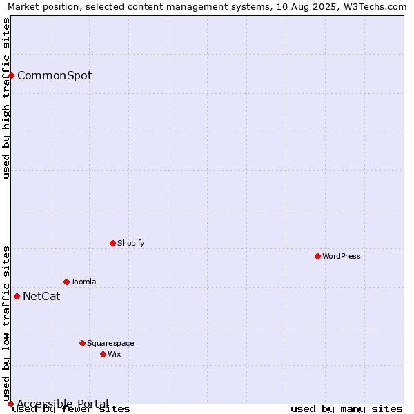 Market position of NetCat vs. CommonSpot vs. Accessible Portal