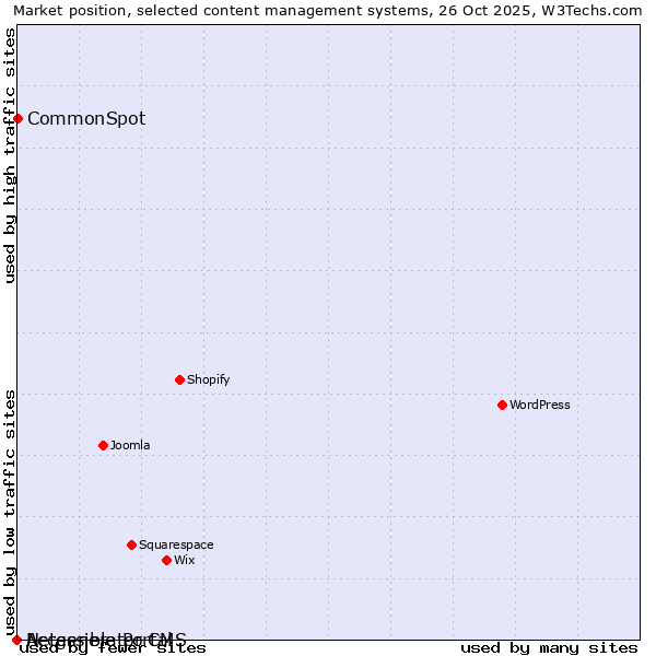 Market position of CommonSpot vs. Accessible Portal vs. Netgenerator CMS