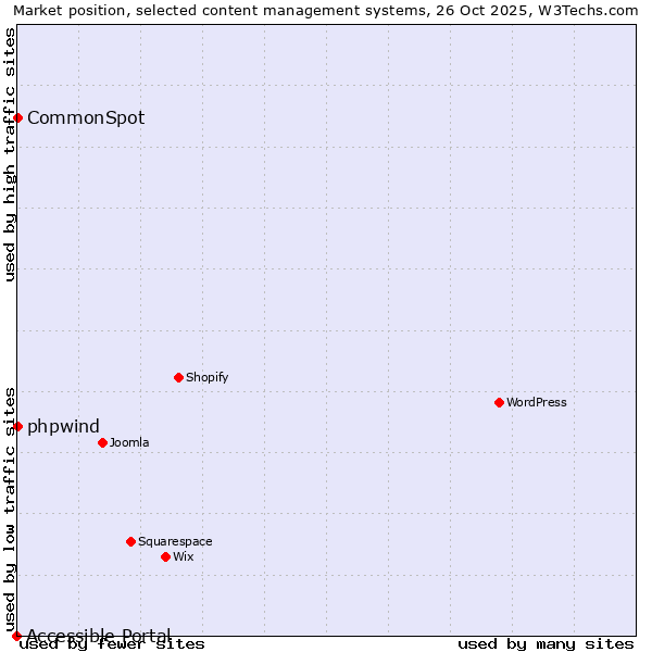 Market position of phpwind vs. CommonSpot vs. Accessible Portal