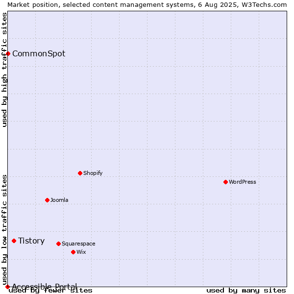 Market position of Tistory vs. CommonSpot vs. Accessible Portal