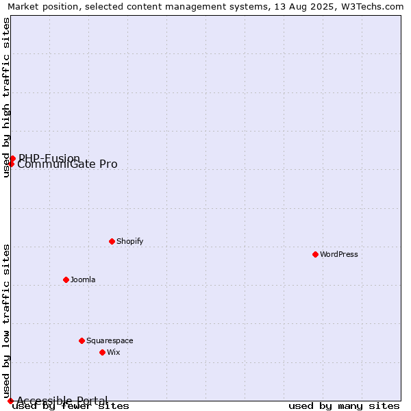 Market position of PHP-Fusion vs. CommuniGate Pro vs. Accessible Portal
