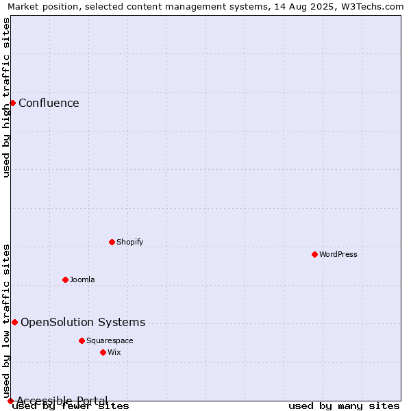 Market position of OpenSolution Systems vs. Confluence vs. Accessible Portal