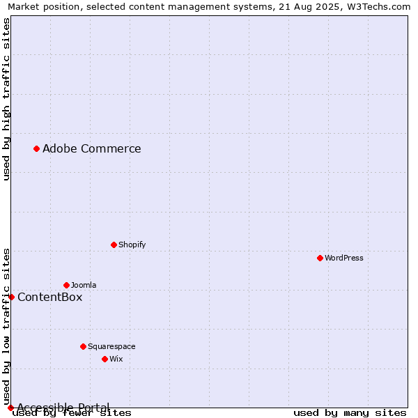 Market position of Adobe Commerce vs. ContentBox vs. Accessible Portal