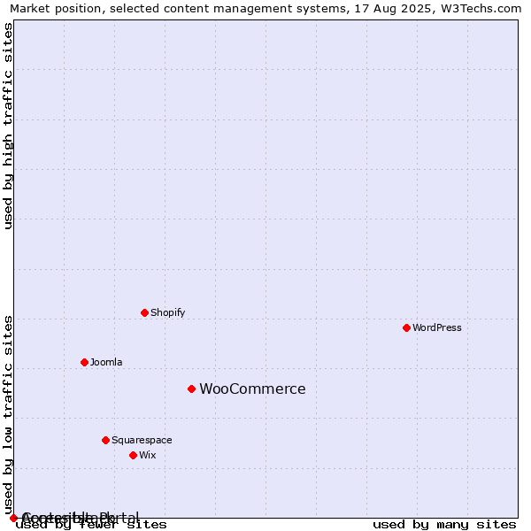 Market position of WooCommerce vs. Accessible Portal vs. Contentstack