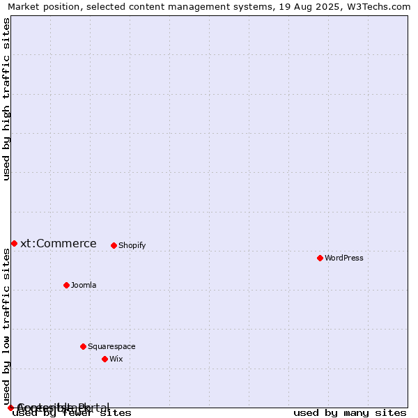 Market position of xt:Commerce vs. Accessible Portal vs. Contentstack