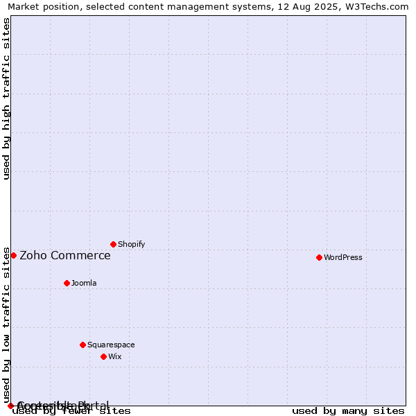 Market position of Zoho Commerce vs. Accessible Portal vs. Contentstack