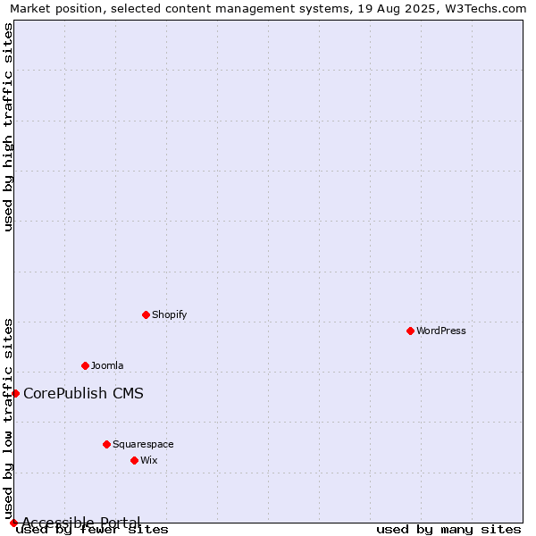Market position of CorePublish CMS vs. Accessible Portal