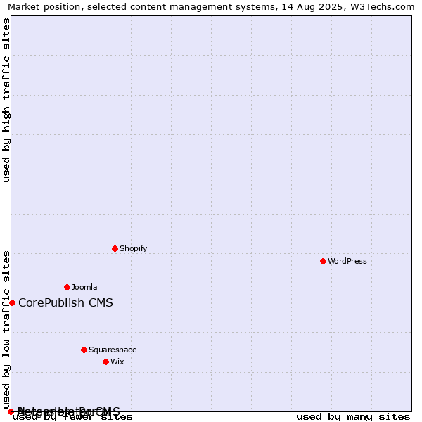 Market position of CorePublish CMS vs. Accessible Portal vs. Netgenerator CMS