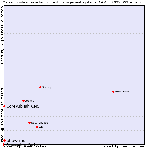 Market position of phpwcms vs. CorePublish CMS vs. Accessible Portal