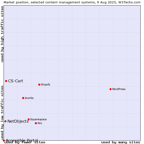 Market position of CS-Cart vs. NetObjects vs. Accessible Portal