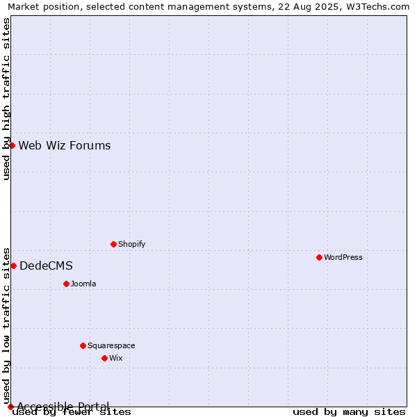 Market position of DedeCMS vs. Web Wiz Forums vs. Accessible Portal