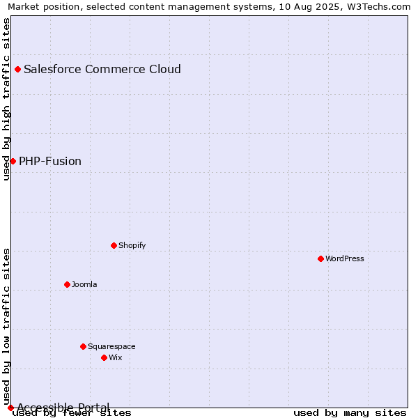 Market position of Salesforce Commerce Cloud vs. PHP-Fusion vs. Accessible Portal