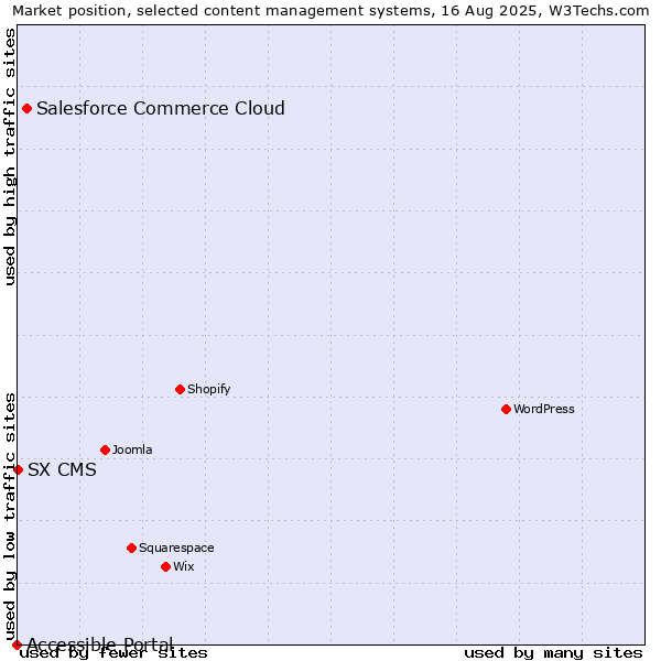 Market position of Salesforce Commerce Cloud vs. SX CMS vs. Accessible Portal