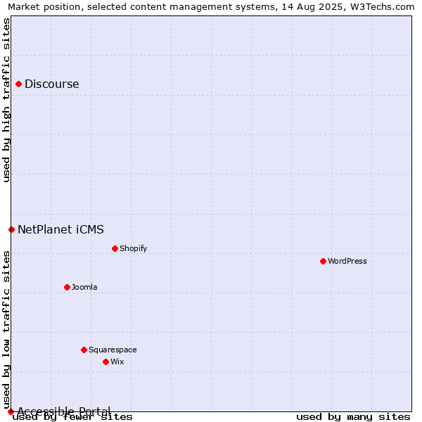 Market position of Discourse vs. NetPlanet iCMS vs. Accessible Portal