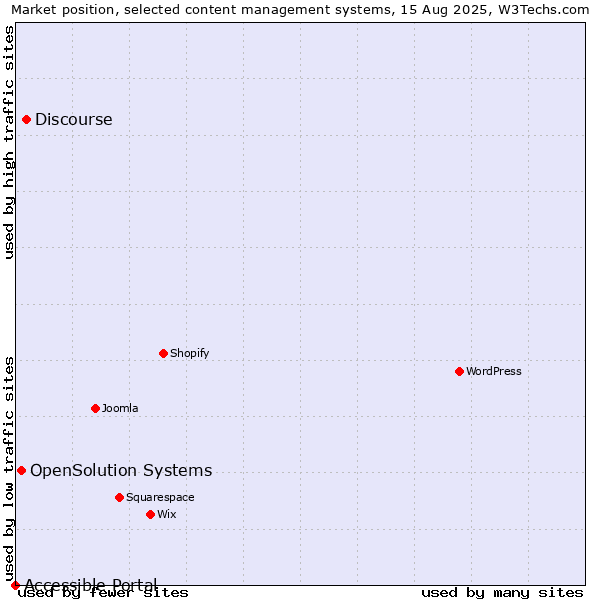 Market position of Discourse vs. OpenSolution Systems vs. Accessible Portal