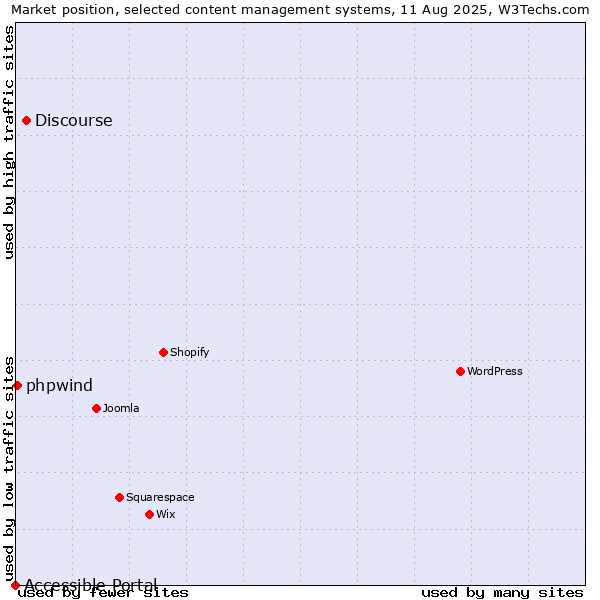 Market position of Discourse vs. phpwind vs. Accessible Portal