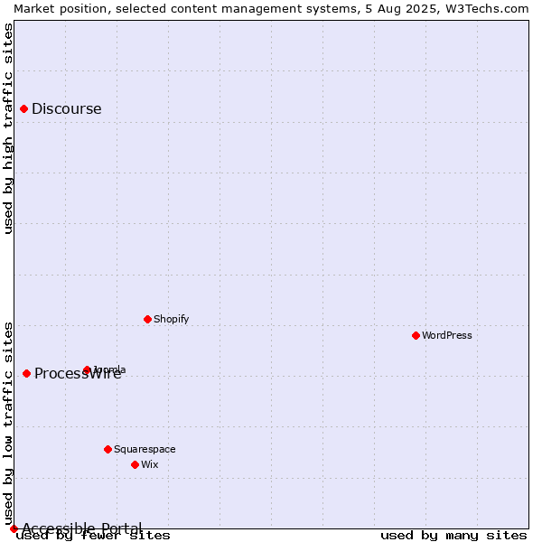 Market position of ProcessWire vs. Discourse vs. Accessible Portal