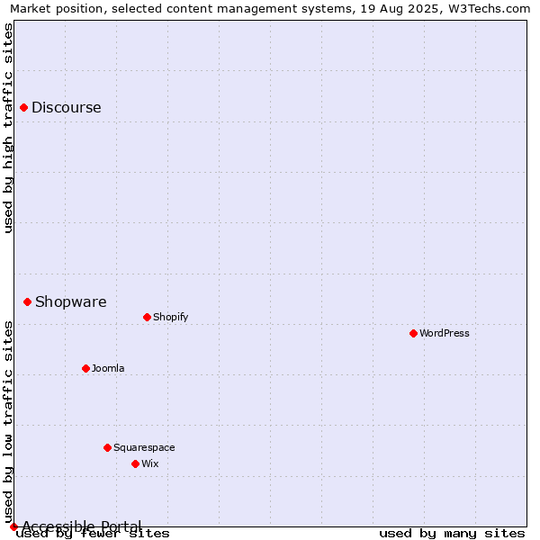 Market position of Shopware vs. Discourse vs. Accessible Portal