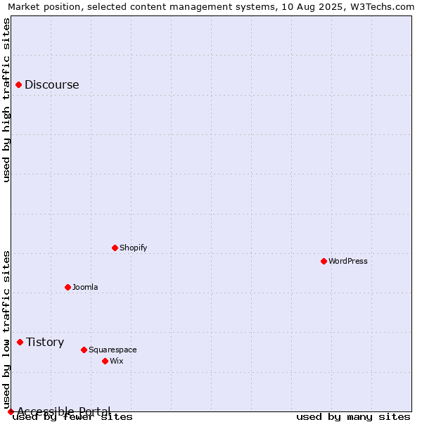 Market position of Tistory vs. Discourse vs. Accessible Portal