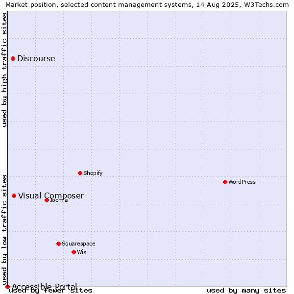 Market position of Visual Composer vs. Discourse vs. Accessible Portal