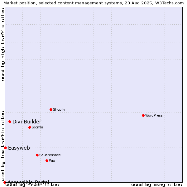 Market position of Divi Builder vs. Easyweb vs. Accessible Portal