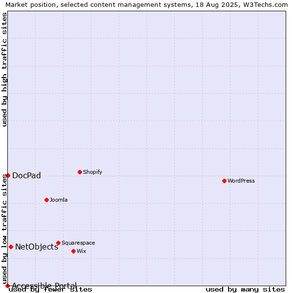 Market position of NetObjects vs. DocPad vs. Accessible Portal