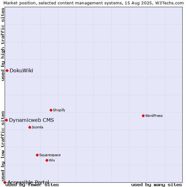 Market position of DokuWiki vs. Dynamicweb CMS vs. Accessible Portal