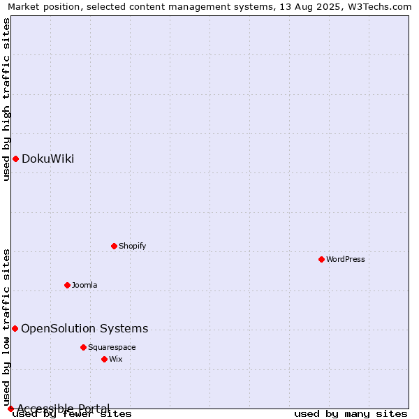 Market position of DokuWiki vs. OpenSolution Systems vs. Accessible Portal