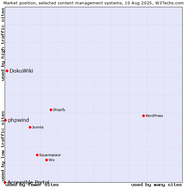 Market position of DokuWiki vs. phpwind vs. Accessible Portal