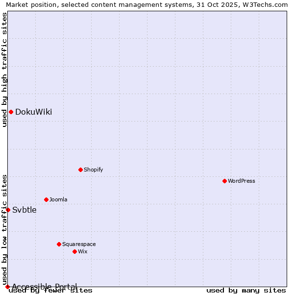 Market position of DokuWiki vs. Svbtle vs. Accessible Portal