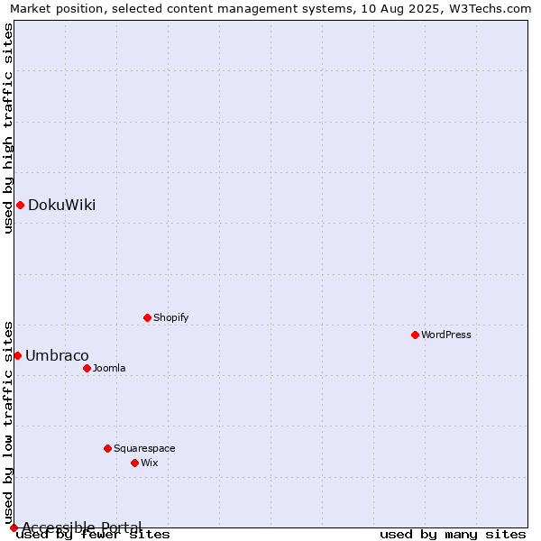 Market position of DokuWiki vs. Umbraco vs. Accessible Portal