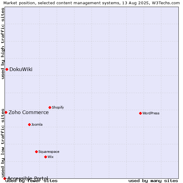 Market position of DokuWiki vs. Zoho Commerce vs. Accessible Portal